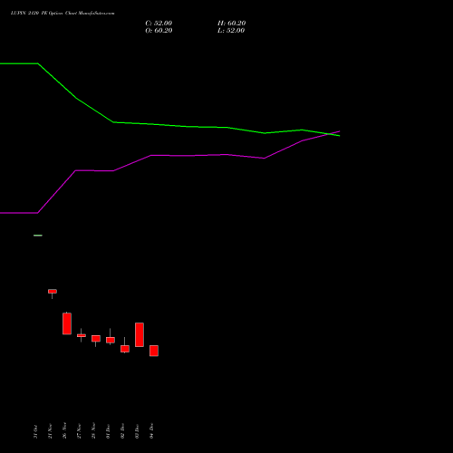 Live LUPIN 2120 PE (PUT) 30 December 2025 options price chart analysis Lupin Limited 