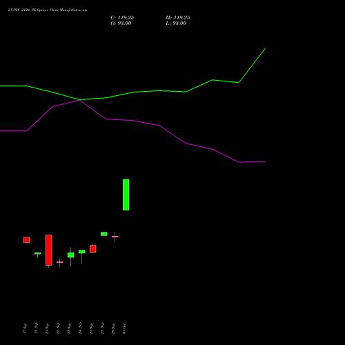 LUPIN 2120 PE (PUT) 27 October 2026 options price chart analysis Lupin Limited 