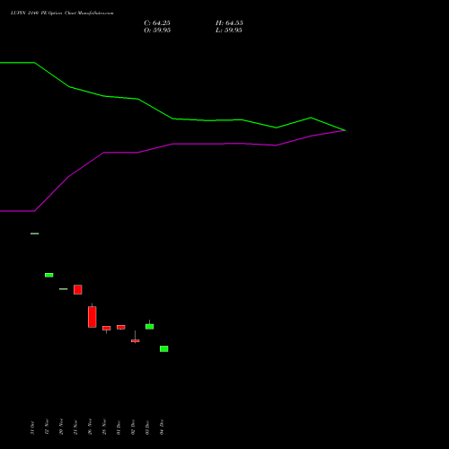 Live LUPIN 2140 PE (PUT) 30 December 2025 options price chart analysis Lupin Limited 