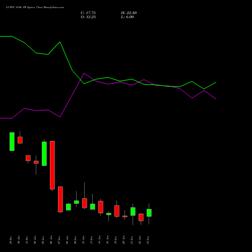 LUPIN 2140 PE (PUT) 27 January 2026 options price chart analysis Lupin Limited 
