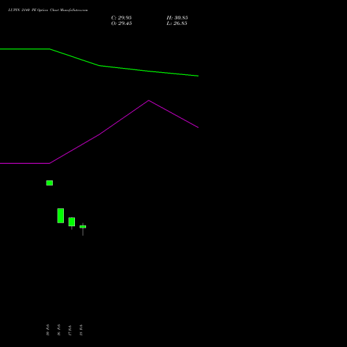 LUPIN 2140 PE (PUT) 30 March 2026 options price chart analysis Lupin Limited 