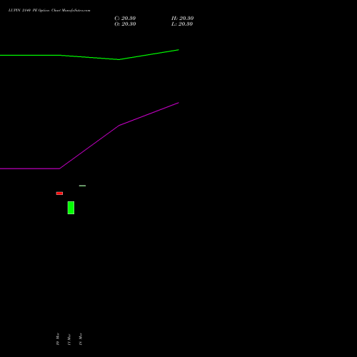 LUPIN 2140 PE (PUT) 28 April 2026 options price chart analysis Lupin Limited 