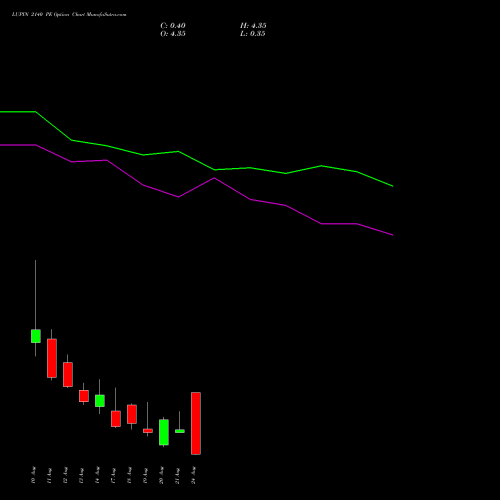 LUPIN 2140 PE (PUT) 25 August 2026 options price chart analysis Lupin Limited 