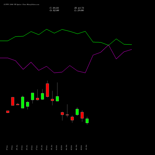 LUPIN 2160 PE (PUT) 24 February 2026 options price chart analysis Lupin Limited 