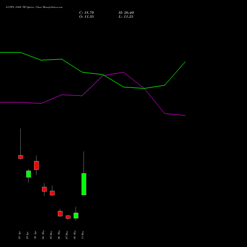 LUPIN 2160 PE (PUT) 26 May 2026 options price chart analysis Lupin Limited 