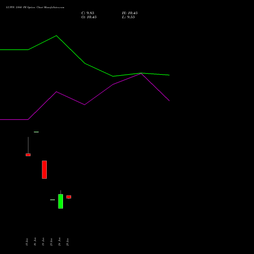 LUPIN 2160 PE (PUT) 28 July 2026 options price chart analysis Lupin Limited 