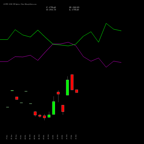 LUPIN 2180 PE PUT indicators chart analysis Lupin Limited options price chart strike 2180 PUT