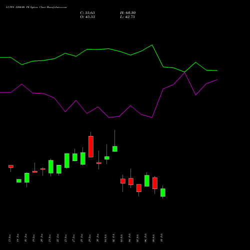 LUPIN 2200.00 PE (PUT) 24 February 2026 options price chart analysis Lupin Limited 