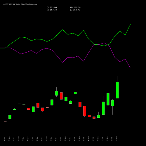 LUPIN 2200 PE PUT indicators chart analysis Lupin Limited options price chart strike 2200 PUT