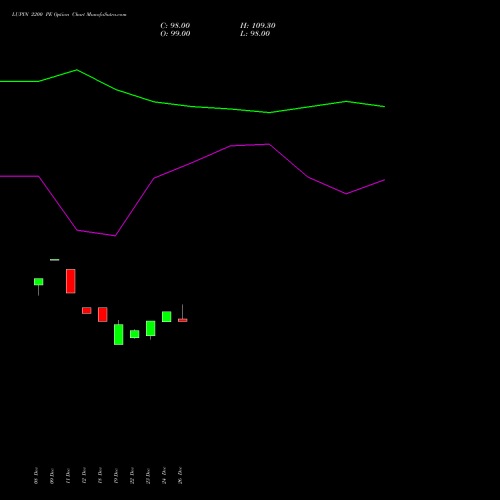 LUPIN 2200 PE (PUT) 27 January 2026 options price chart analysis Lupin Limited 
