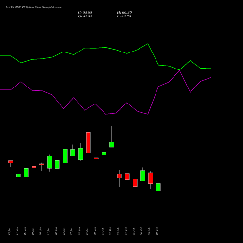 LUPIN 2200 PE (PUT) 24 February 2026 options price chart analysis Lupin Limited 