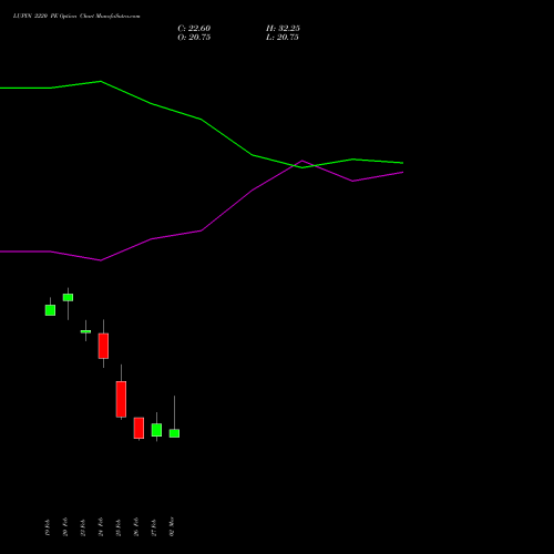 LUPIN 2220 PE (PUT) 30 March 2026 options price chart analysis Lupin Limited 