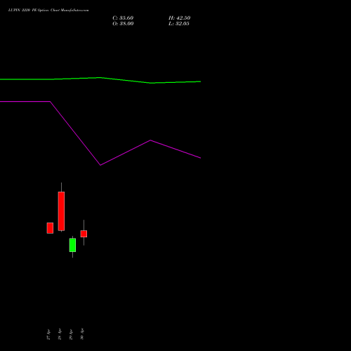 LUPIN 2220 PE (PUT) 26 May 2026 options price chart analysis Lupin Limited 