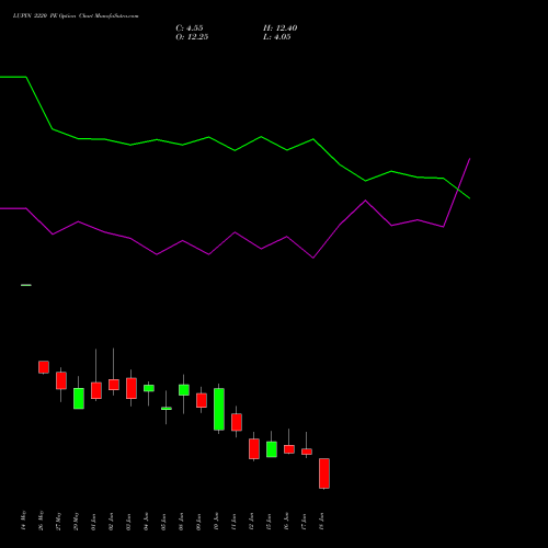 LUPIN 2220 PE (PUT) 30 June 2026 options price chart analysis Lupin Limited 