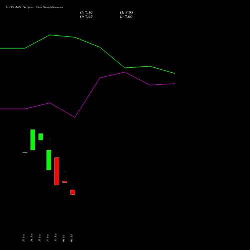 LUPIN 2220 PE (PUT) 28 July 2026 options price chart analysis Lupin Limited 