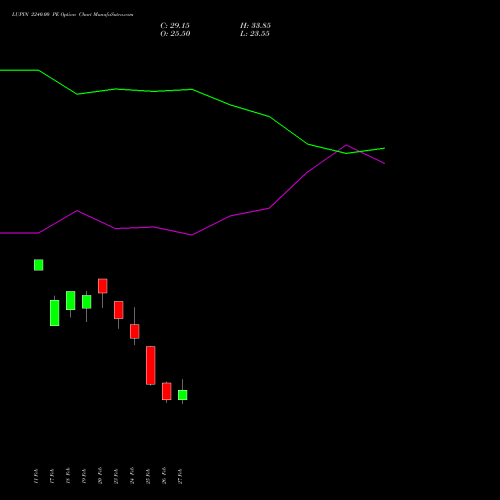 LUPIN 2240.00 PE (PUT) 30 March 2026 options price chart analysis Lupin Limited 