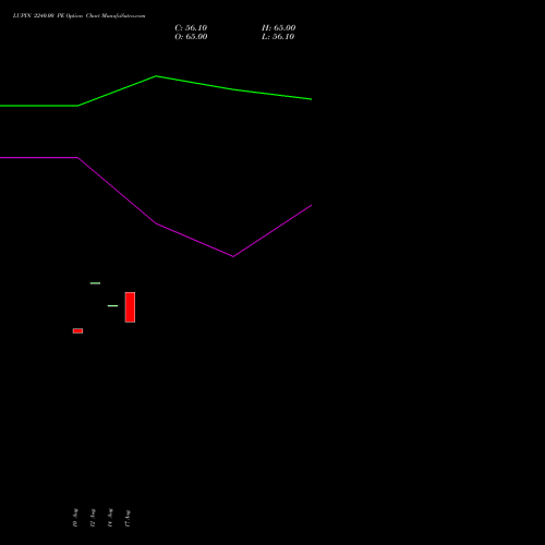 LUPIN 2240.00 PE (PUT) 29 September 2026 options price chart analysis Lupin Limited 