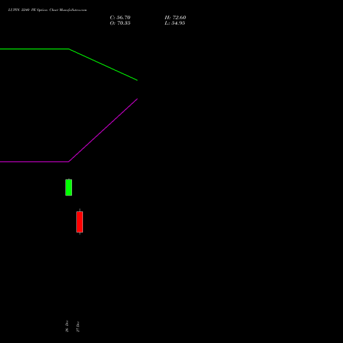 LUPIN 2240 PE PUT indicators chart analysis Lupin Limited options price chart strike 2240 PUT