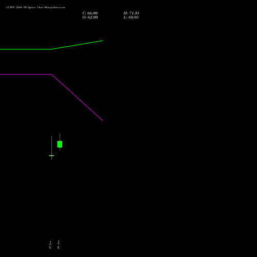 LUPIN 2240 PE (PUT) 27 January 2026 options price chart analysis Lupin Limited 