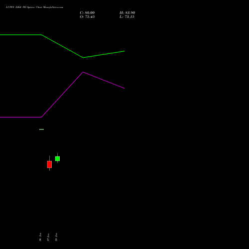 LUPIN 2260 PE (PUT) 27 January 2026 options price chart analysis Lupin Limited 
