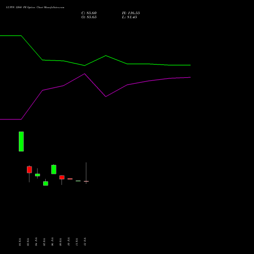 LUPIN 2260 PE (PUT) 24 February 2026 options price chart analysis Lupin Limited 