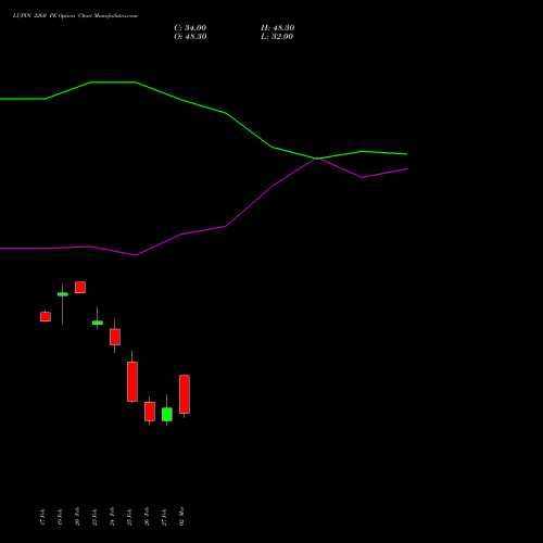 LUPIN 2260 PE (PUT) 30 March 2026 options price chart analysis Lupin Limited 