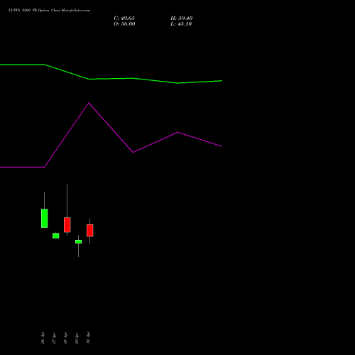 LUPIN 2260 PE (PUT) 26 May 2026 options price chart analysis Lupin Limited 