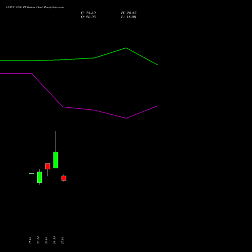LUPIN 2260 PE (PUT) 25 August 2026 options price chart analysis Lupin Limited 