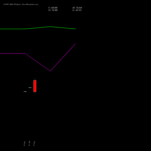 LUPIN 2260 PE (PUT) 29 September 2026 options price chart analysis Lupin Limited 