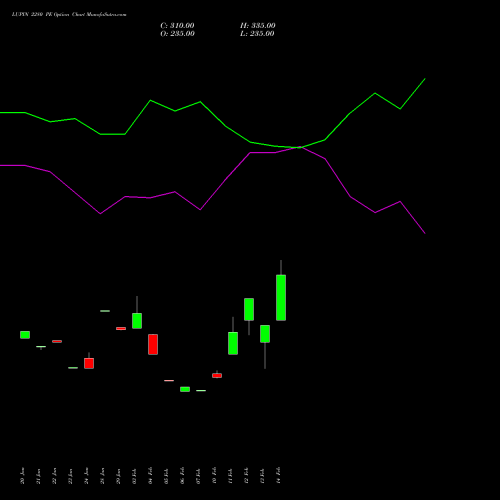 LUPIN 2280 PE PUT indicators chart analysis Lupin Limited options price chart strike 2280 PUT