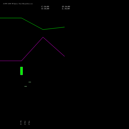LUPIN 2280 PE (PUT) 28 April 2026 options price chart analysis Lupin Limited 