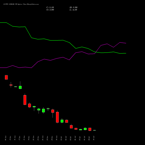 LUPIN 2300.00 PE (PUT) 28 July 2026 options price chart analysis Lupin Limited 