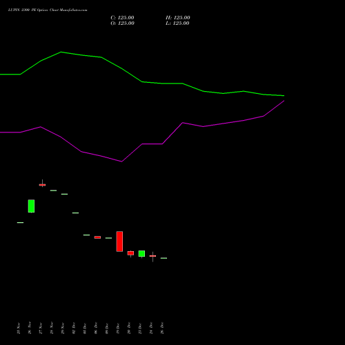 LUPIN 2300 PE PUT indicators chart analysis Lupin Limited options price chart strike 2300 PUT