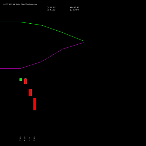 LUPIN 2300 PE PUT indicators chart analysis Lupin Limited options price chart strike 2300 PUT