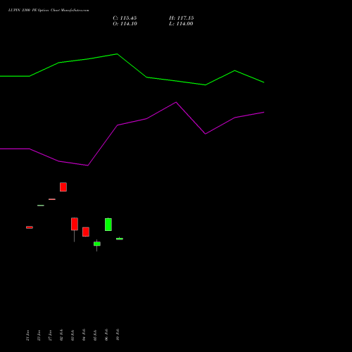 LUPIN 2300 PE (PUT) 24 February 2026 options price chart analysis Lupin Limited 