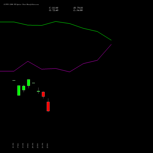 LUPIN 2300 PE (PUT) 30 March 2026 options price chart analysis Lupin Limited 