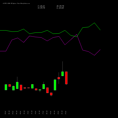 LUPIN 2300 PE (PUT) 25 August 2026 options price chart analysis Lupin Limited 
