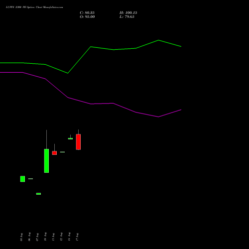 LUPIN 2300 PE (PUT) 29 September 2026 options price chart analysis Lupin Limited 