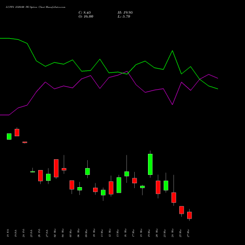 LUPIN 2320.00 PE (PUT) 30 March 2026 options price chart analysis Lupin Limited 