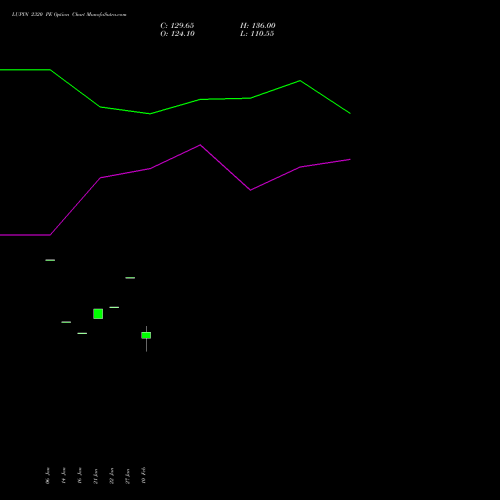 LUPIN 2320 PE (PUT) 24 February 2026 options price chart analysis Lupin Limited 