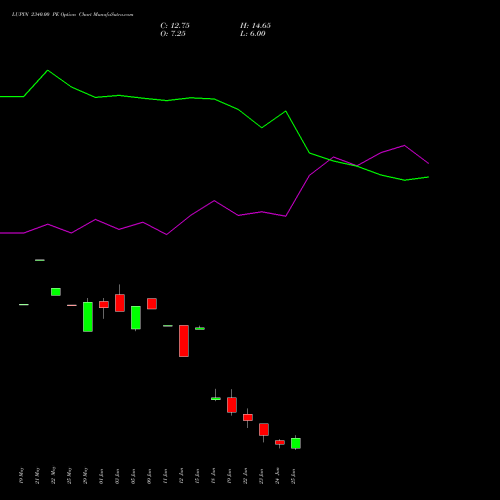 LUPIN 2340.00 PE (PUT) 30 June 2026 options price chart analysis Lupin Limited 