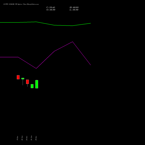 LUPIN 2340.00 PE (PUT) 28 July 2026 options price chart analysis Lupin Limited 