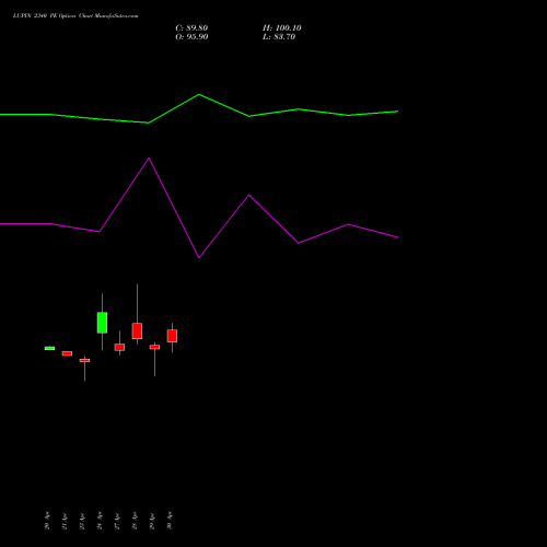 LUPIN 2340 PE (PUT) 26 May 2026 options price chart analysis Lupin Limited 