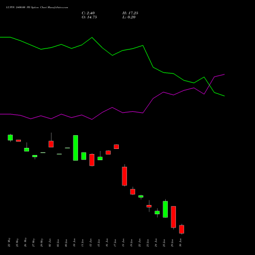 LUPIN 2400.00 PE (PUT) 30 June 2026 options price chart analysis Lupin Limited 