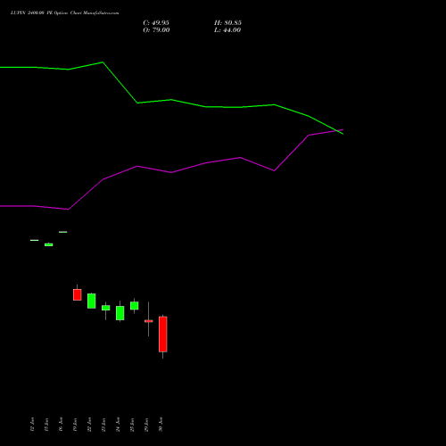 LUPIN 2400.00 PE (PUT) 28 July 2026 options price chart analysis Lupin Limited 