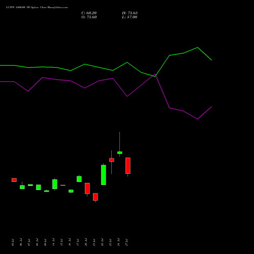 LUPIN 2400.00 PE (PUT) 25 August 2026 options price chart analysis Lupin Limited 