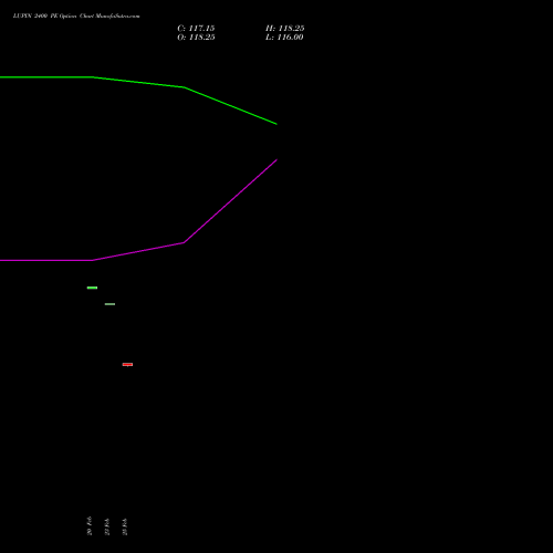 LUPIN 2400 PE (PUT) 30 March 2026 options price chart analysis Lupin Limited 