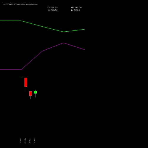 LUPIN 2400 PE (PUT) 28 April 2026 options price chart analysis Lupin Limited 