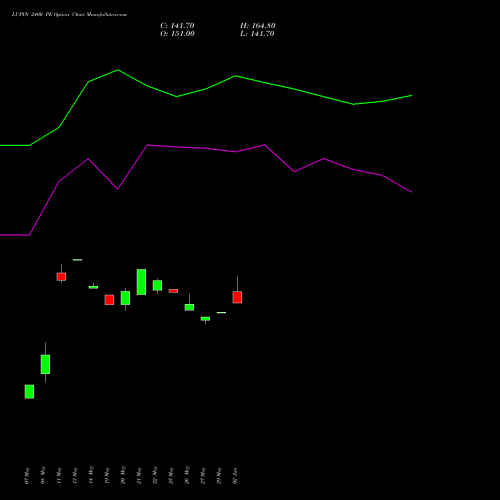 LUPIN 2400 PE (PUT) 30 June 2026 options price chart analysis Lupin Limited 