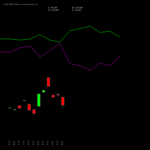LUPIN 2500 PE (PUT) 25 August 2026 options price chart analysis Lupin Limited 